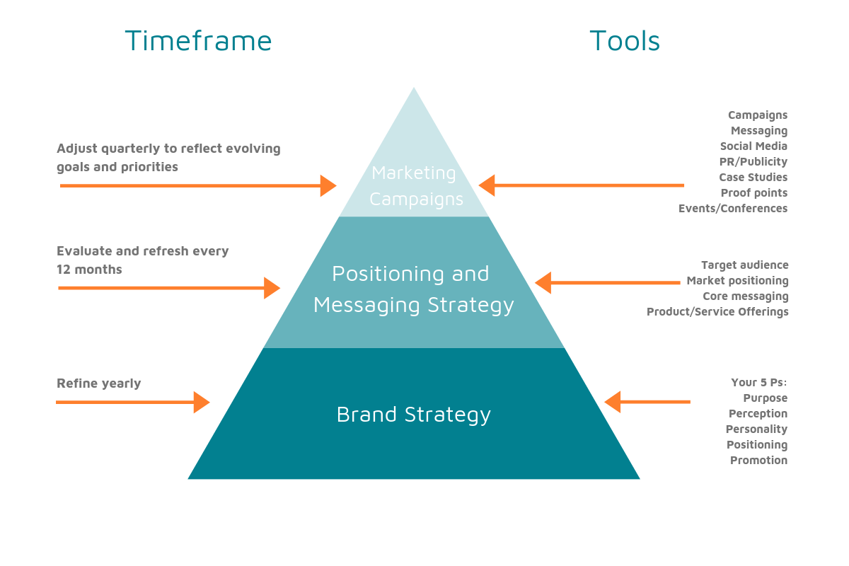 brand-strategy-triangle-1200.png